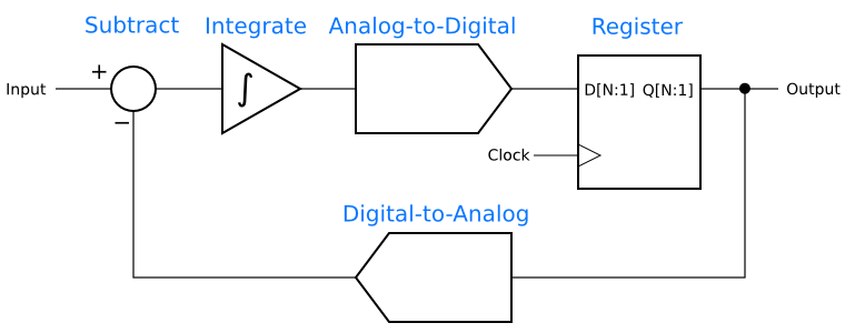 Abstract first-order delta-sigma modulator