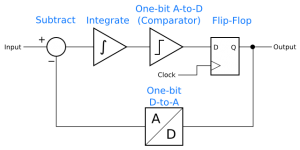 One-bit, first-order delta-sigma modulator