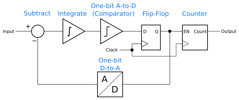 Conceptual delta-sigma analog-to-digital converter