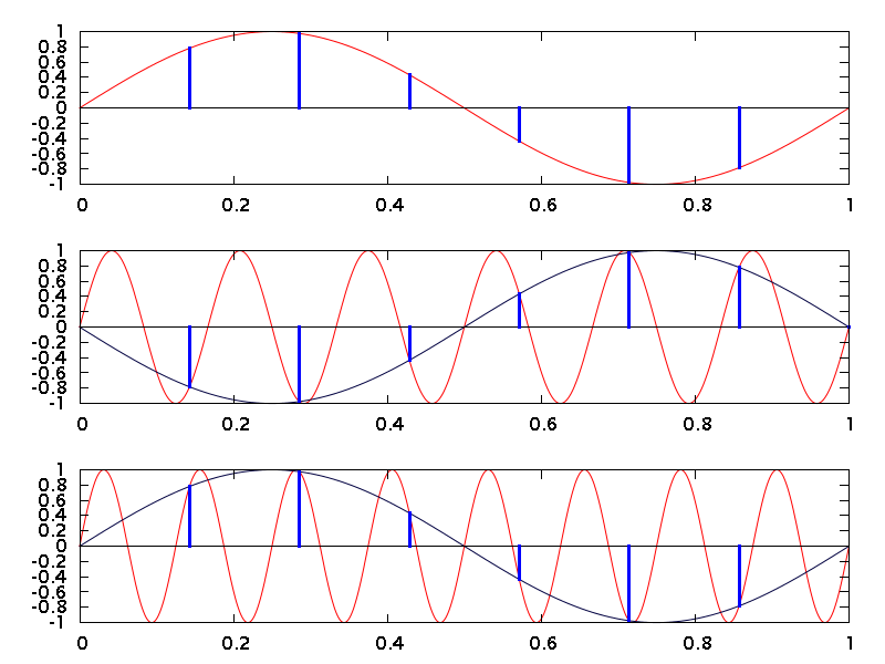 A frequency above the sampling rate results in aliasing to a lower frequency