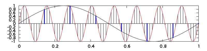 Aliasing can result from downsampling a digital signal.