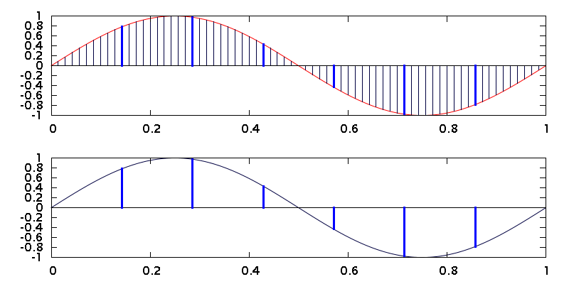 Downsampling an oversampled signal is equivalent to sampling in the first place.