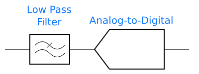 An anti-aliasing filter before an ADC input.