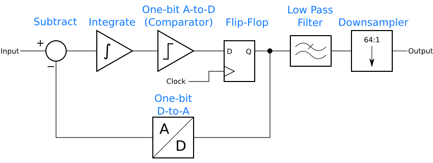 A delta-sigma ADC with a low pass filter and downsampler