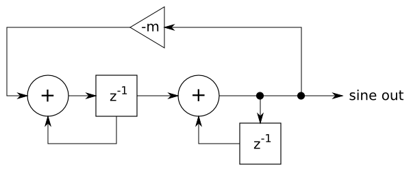 Two-integrator sine wave oscillator