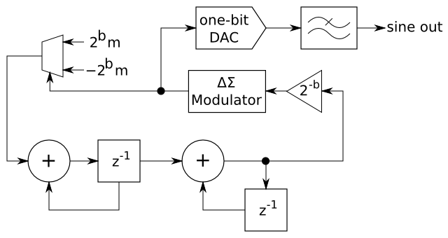 Digital sine wave oscillator with delta-sigma feedback