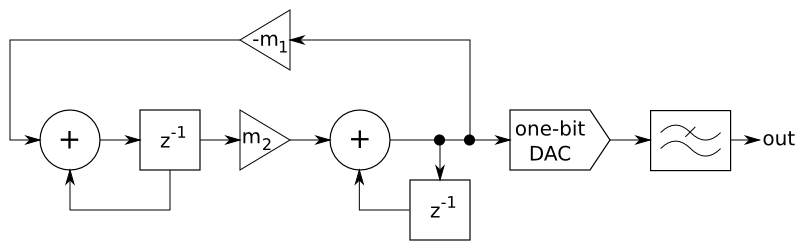 Sine wave oscillator followed by delta-sigma DAC