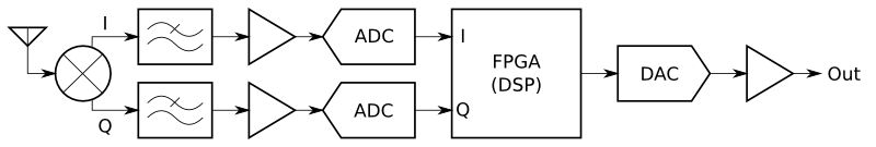 Block diagram of a near-zero IF receiver with I and Q paths